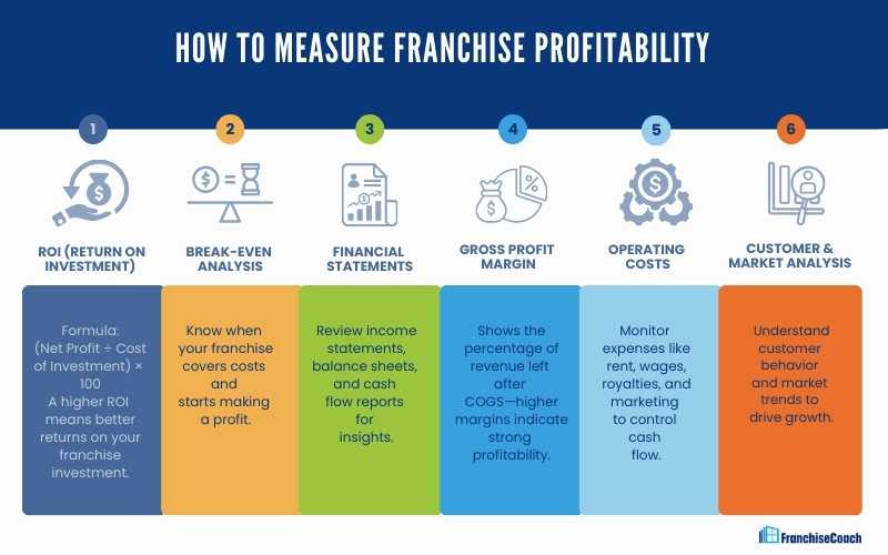 Most Profitable Franchises (Measure Profitability) | FranchiseCoach Infographic